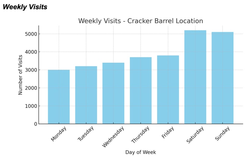 Weekly Visits, Visitation Data, Walterboro, SC