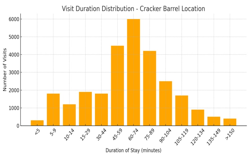 Visit Duration Distribution, Visitation Data, Walterboro, SC