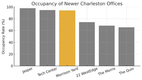 Bar chart of occupancy rates at newer Charleston offices, with Jasper near 98 percent, Tech Center about 95, Morrison Yard highlighted in gold at about 94, then 22 WestEdge about 75, The Morris about 68 and The Quin about 65.