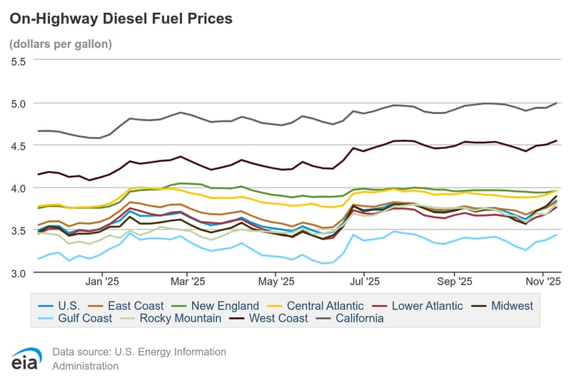 EIA line chart of weekly on-highway diesel prices by region through 2025, with California highest at roughly $4.65 to $5.00 per gallon, the West Coast next, most regions clustered between $3.50 and $4.00, and the Gulf Coast lowest near $3.10 to $3.45.