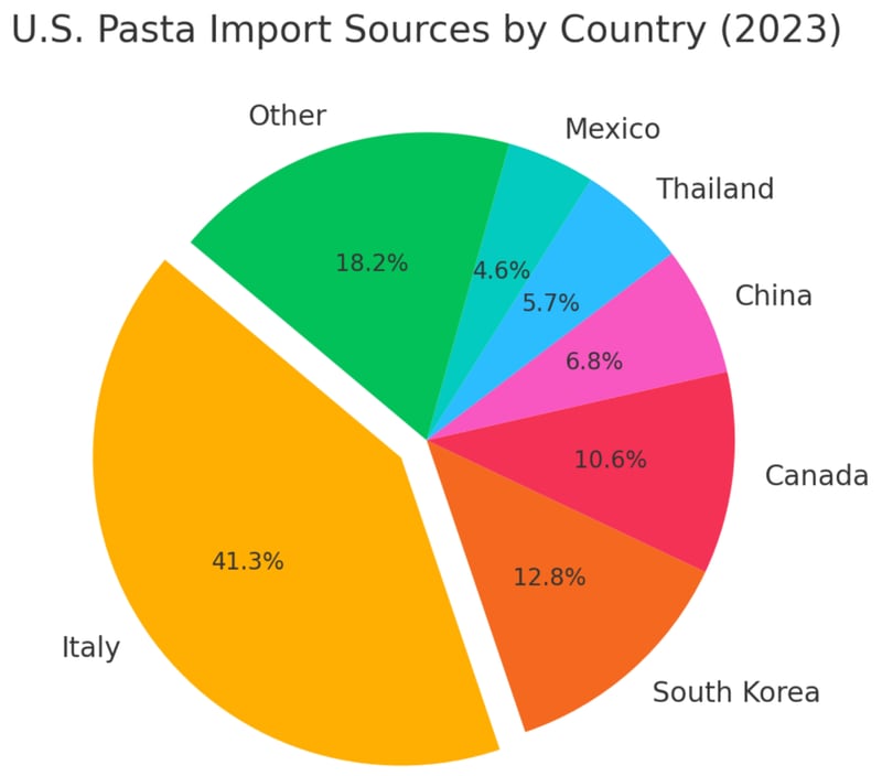 Pie chart of U.S. pasta import sources by country in 2023, labelled on the chart: Italy 41.3%, South Korea 12.8%, Canada 10.6%, China 6.8%, Thailand 5.7%, Mexico 4.6% and all other countries 18.2%.