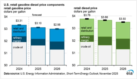 EIA stacked bar chart of U.S. retail gasoline and diesel price components for 2024 through 2026, showing gasoline easing from about $3.31 to $2.98 per gallon and diesel from $3.76 to $3.50 as the crude oil share shrinks while refinery margin and retail and distribution costs hold or grow.