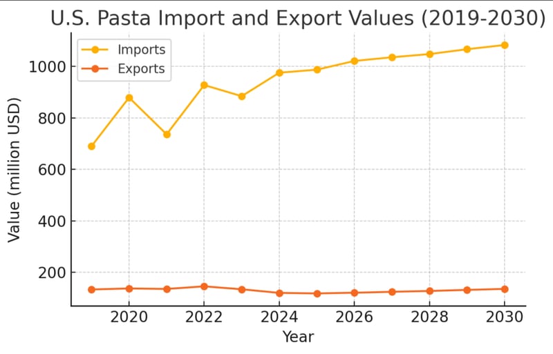 Line chart of U.S. pasta import and export values in millions of dollars from 2019 to 2030: imports climb steadily, passing $975.6 million in 2024 and continuing upward through the 2026 to 2030 projection, while exports stay flat near $120 million.